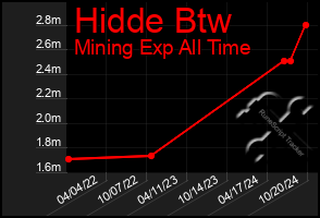 Total Graph of Hidde Btw