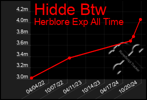 Total Graph of Hidde Btw