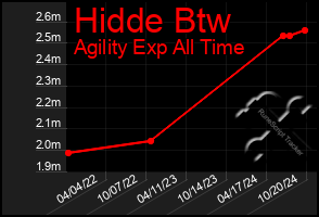 Total Graph of Hidde Btw