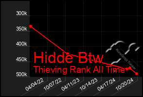 Total Graph of Hidde Btw