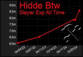 Total Graph of Hidde Btw