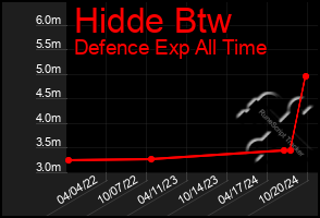 Total Graph of Hidde Btw