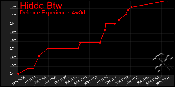 Last 31 Days Graph of Hidde Btw