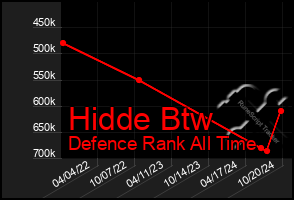 Total Graph of Hidde Btw