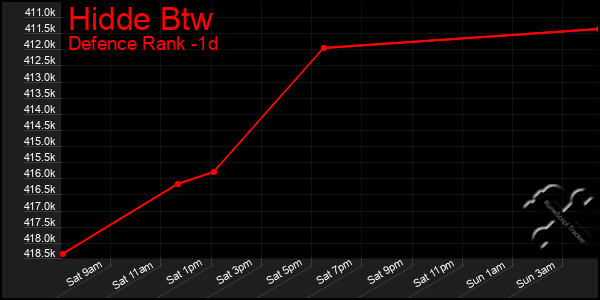 Last 24 Hours Graph of Hidde Btw