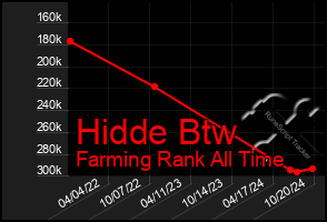 Total Graph of Hidde Btw