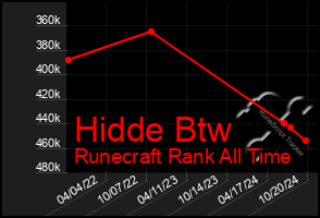 Total Graph of Hidde Btw