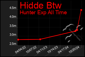 Total Graph of Hidde Btw