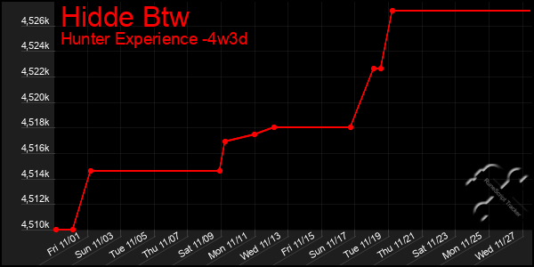 Last 31 Days Graph of Hidde Btw