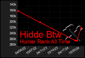 Total Graph of Hidde Btw