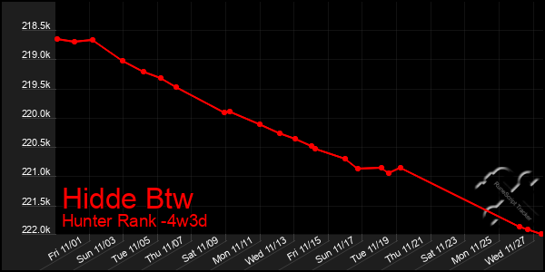 Last 31 Days Graph of Hidde Btw