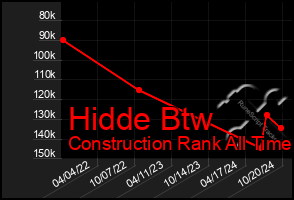 Total Graph of Hidde Btw