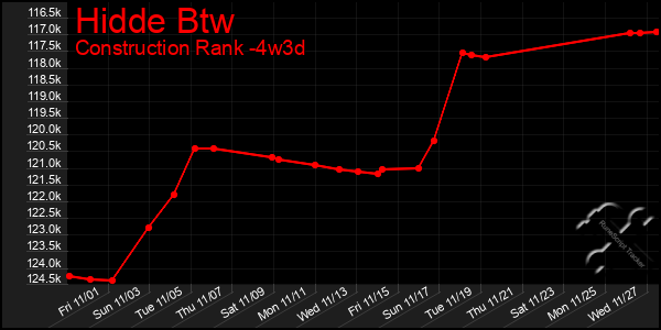 Last 31 Days Graph of Hidde Btw