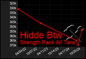 Total Graph of Hidde Btw