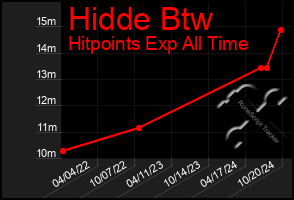 Total Graph of Hidde Btw