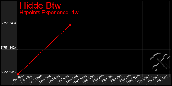 Last 7 Days Graph of Hidde Btw