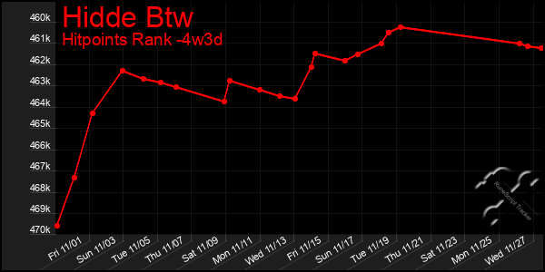 Last 31 Days Graph of Hidde Btw