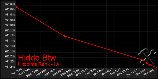 Last 7 Days Graph of Hidde Btw