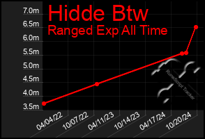 Total Graph of Hidde Btw