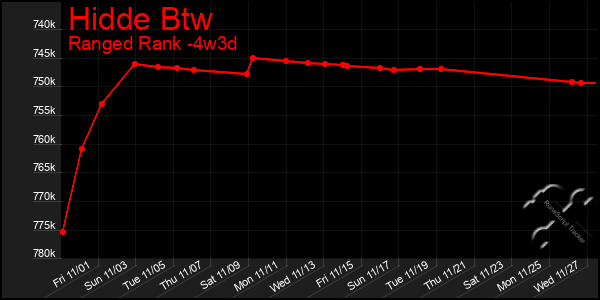 Last 31 Days Graph of Hidde Btw