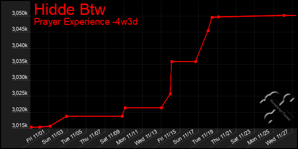 Last 31 Days Graph of Hidde Btw