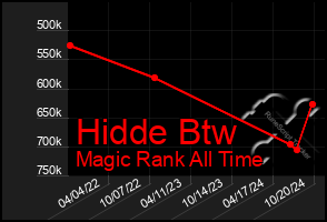 Total Graph of Hidde Btw