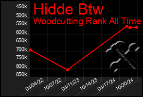 Total Graph of Hidde Btw