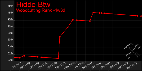 Last 31 Days Graph of Hidde Btw