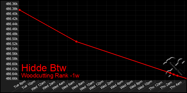 Last 7 Days Graph of Hidde Btw