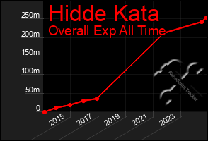 Total Graph of Hidde Kata