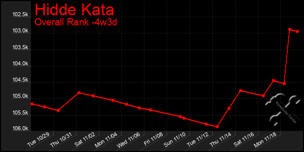 Last 31 Days Graph of Hidde Kata