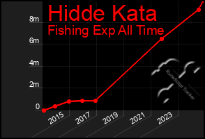 Total Graph of Hidde Kata