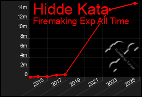 Total Graph of Hidde Kata