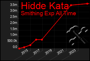 Total Graph of Hidde Kata