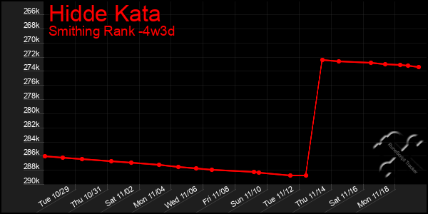 Last 31 Days Graph of Hidde Kata