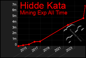 Total Graph of Hidde Kata