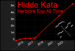 Total Graph of Hidde Kata