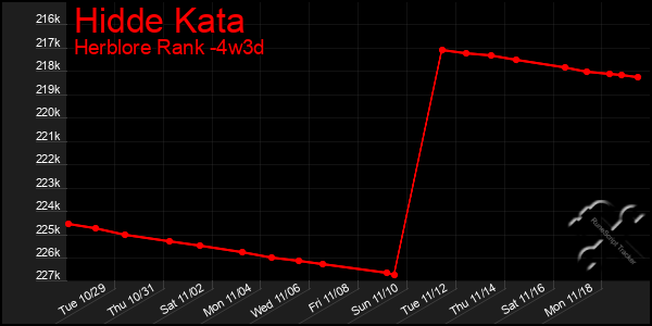 Last 31 Days Graph of Hidde Kata