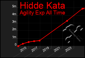 Total Graph of Hidde Kata