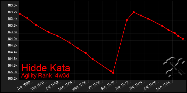 Last 31 Days Graph of Hidde Kata