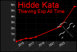 Total Graph of Hidde Kata