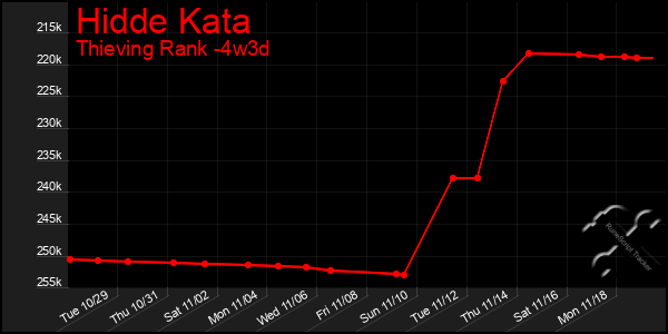 Last 31 Days Graph of Hidde Kata