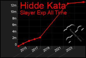 Total Graph of Hidde Kata