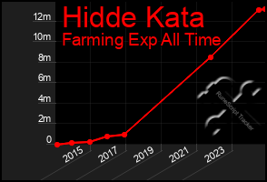 Total Graph of Hidde Kata