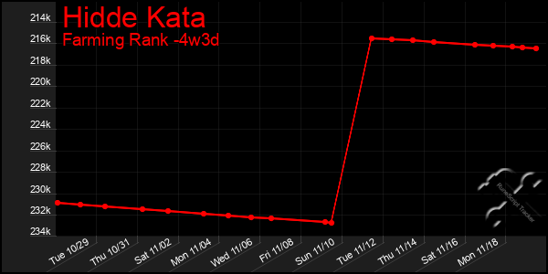 Last 31 Days Graph of Hidde Kata