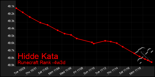 Last 31 Days Graph of Hidde Kata