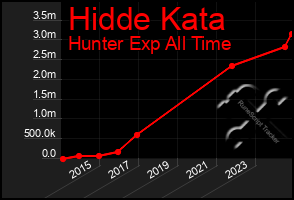 Total Graph of Hidde Kata