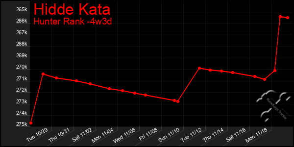 Last 31 Days Graph of Hidde Kata