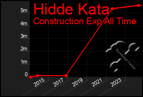 Total Graph of Hidde Kata