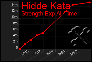 Total Graph of Hidde Kata